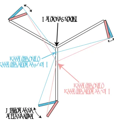 Fig. 3.13:Diﬀerence of angle of attack for eccentric distances.