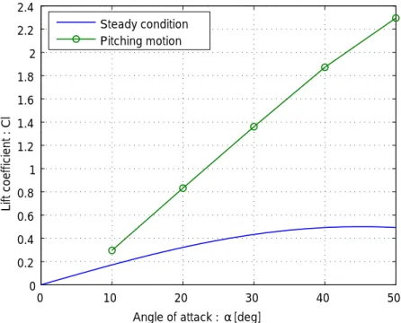 Fig. 4.10:Lift coeﬃcients of ﬂat plate in steady condition and pitching motion.