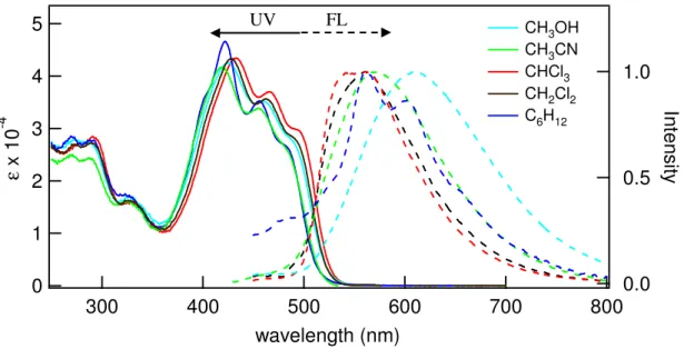 Fig. 2-8. UV-visible absorption and fluorescence spectra of 5c in various solvents. 