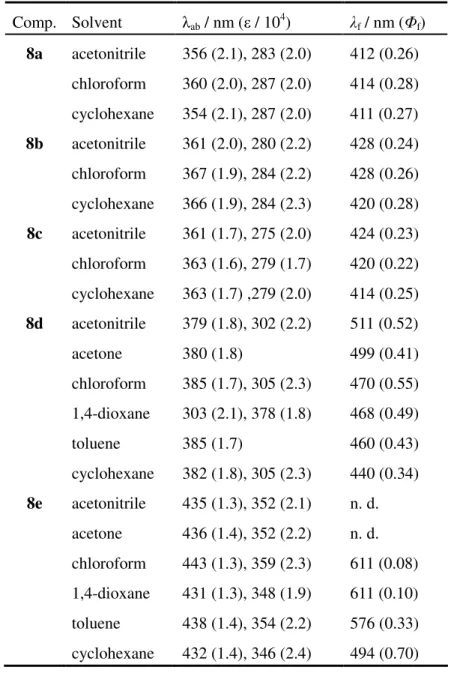 Table 3-5. Absorption and fluorescent maxima of 8a-e in various solvents.  Comp.  Solvent  λ ab  / nm (ε / 10 4 )  λ f  / nm ( Φ f )  8a  acetonitrile  356 (2.1), 283 (2.0)  412 (0.26)  chloroform  360 (2.0), 287 (2.0)  414 (0.28)  cyclohexane  354 (2.1), 