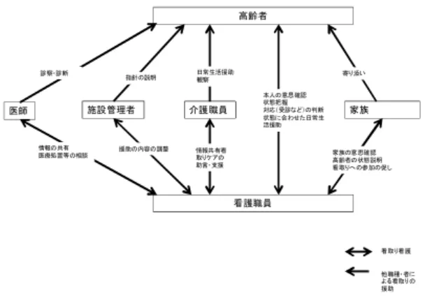 表 2 施設内および外部との関わり 対象 実践内容 施 設 内 看護 生活支援の観点で健康管理を行うことの指導介護その時々における高齢者の状態と対応の説明 全 職 員 看取り後のカンファレンスの開催 施設外の高齢者の姿を見せてケアを 振り返る 外 部 医 師 嘱託医の負担に配慮した死亡診断の 体制の確保と維持 （3）看護職員の思考 特養の看取りにおける看護師の実践につ いて、看取りの過程による分類によって、各 時期によって課題や援助内容が大きく異な ることが明らかになった。また、各時期に渡 って、「延命治療