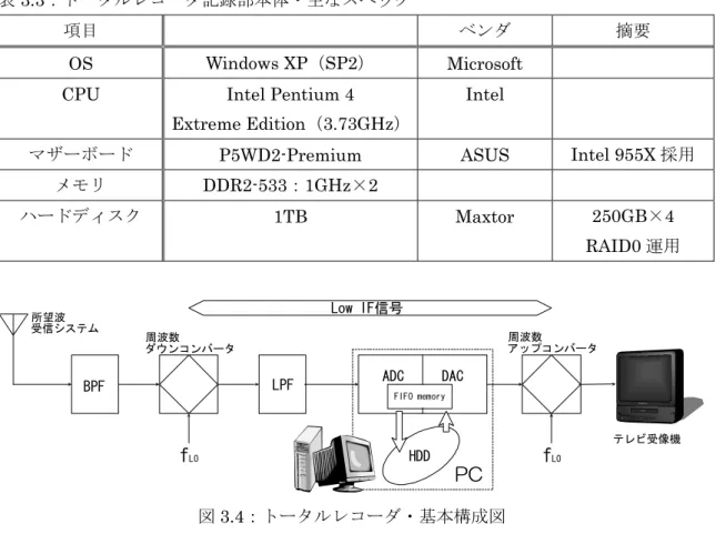 表 3.3：トータルレコーダ記録部本体・主なスペック 