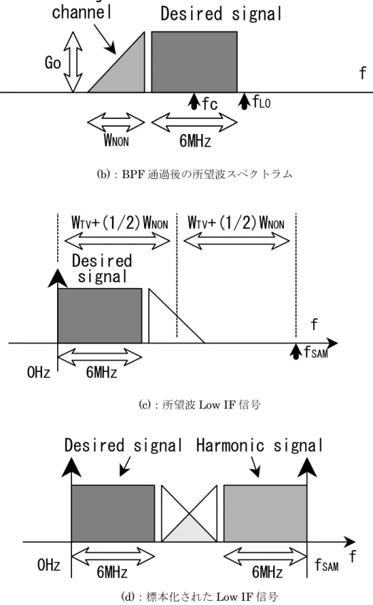 図 4.1：隣接チャンネルが片側のみの場合の標本化遷移図（続き） 