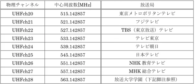 表 4.1：関東地区における送信チャンネルと放送局  物理チャンネル  中心周波数[MHz]  放送局  UHFch20 515.142857  東京メトロポリタンテレビ  UHFch21 521.142857  フジテレビ  UHFch22 527.142857  TBS（東京放送）テレビ  UHFch23 533.142857  テレビ東京  UHFch24 539.142857  テレビ朝日  UHFch25 545.142857  日本テレビ  UHFch26 551.142857  NHK 教育テ