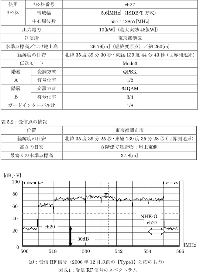 表 5.1：NHK 総合（芝送信所）伝送パラメータ  ﾁｬﾝﾈﾙ番号  ch27  帯域幅 5.6[MHz]（ISDB-T 方式） 使用 ﾁｬﾝﾈﾙ  中心周波数  557.142857[MHz]  出力電力 10[kW]（最大実効 48[kW]）  送信所  東京都港区  水準点標高／ｱﾝﾃﾅ地上高 26.79[ｍ]（経緯度原点）／約 260[m]  経緯度の目安  北緯 35 度 39 分 30 秒・東経 139 度 44 分 43 秒（世界測地系） 伝送モード  Mode3  変調方式  QPSK 階