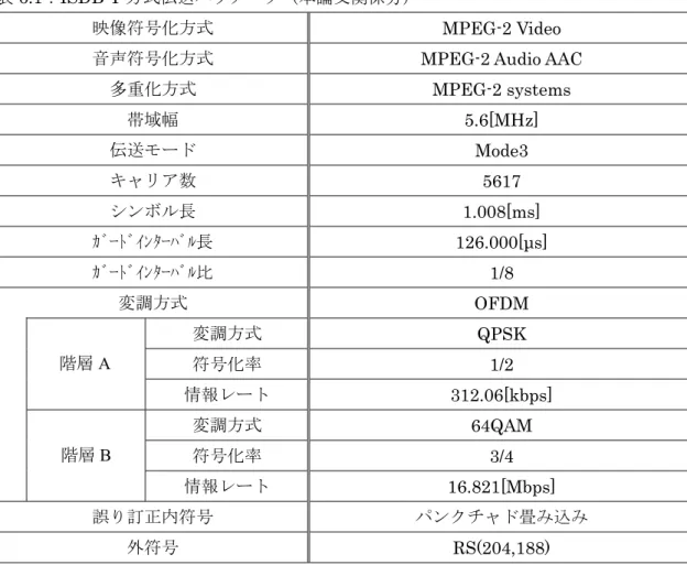 表 6.1 ： ISDB-T 方式伝送パラメータ（本論文関係分） 