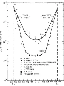図 2.6: Si/SiO 2 界面における界面準位密度．(Ref. [76] Fig.3)