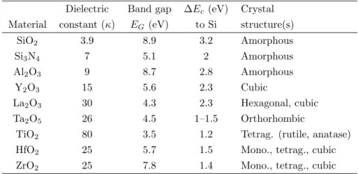 表 2.2: ゲート絶縁膜候補の物性を比較 (Ref. [77], Table I より抜粋) Dielectric Band gap ∆E c (eV) Crystal