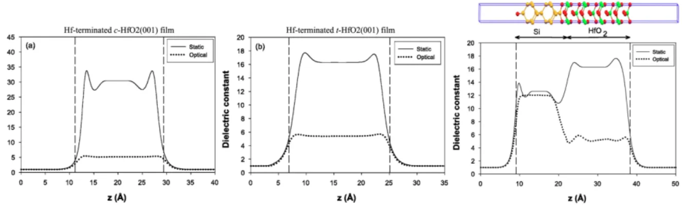 図 2.15: Shi と Ramprasad によって求められた HfO 2 薄膜、HfO 2 /Si(001) 界面系の誘電率分布． 実線は静 的誘電率、破線は光学的誘電率を示している．[Ref