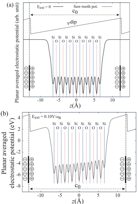 図 3.3: 7 分子層厚 SiO 2 (β-quartz)(0001) 薄膜の (a) 無電界下での面内 (x-y) 平均静電ポテンシャルと真空 層の中心に置かれた双極子層が作る静電ポテンシャル．(b) 外部印加電界下での面平均静電ポテンシャル．