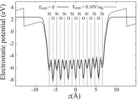 図 3.4: 7 分子層厚の SiO 2 (β-quartz) 薄膜の面平均静電ポテンシャル．実線は無電界下、破線は外部電界