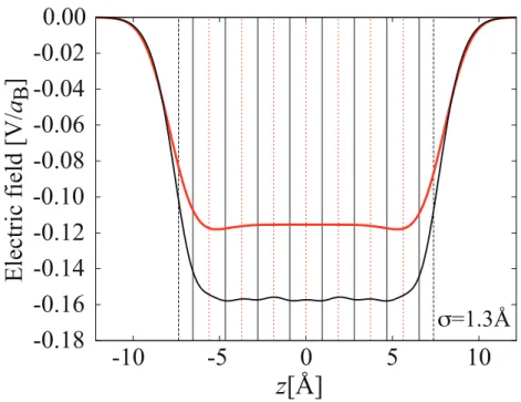 図 3.10: 7ML SiO 2 (β-quartz) 薄膜の局所誘電率分布．プロット点は ES 法によるものである．ICD 法での 平均化のためのガウス分布関数の σ は 1.3˚A とした．破線、実線はそれぞれ電子、格子による誘起電荷密度 である．