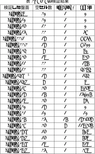 表 2: 7 × 7 の検証結果 検証した盤面 空セル数 time(sec) nodes Figure 9 20 1 0 Figure 10 20 1 0 Figure 14 12 1 0 Figure 15 22 1 57 Figure 22-1 11 18 1 7,755 Figure 22-2 18 1 7,100 Figure 23 8 1 90 Figure 24 19 1 924 Figure 11 22 1 186 Figure 12 22 1 3,293 Figure 13-L 12 18 