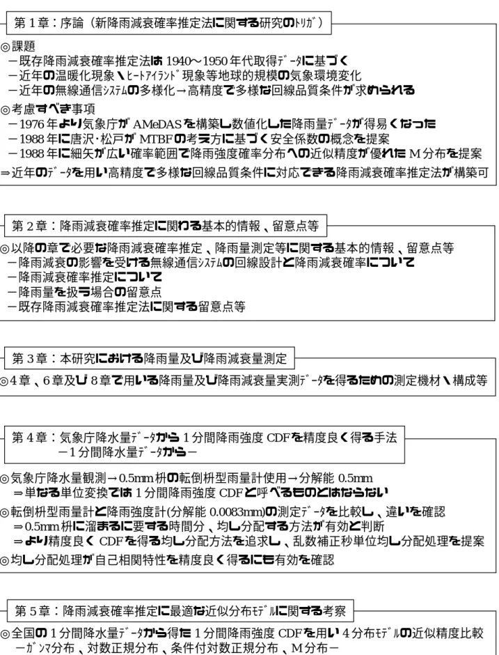 図 1-1  降雨減衰確率推定法の精度及び適用性の向上に関する研究 の構成(1/2) ◎全国の1分間降水量ﾃﾞｰﾀから得た1分間降雨強度CDFを用い4 分布ﾓﾃﾞﾙの近似精度比較 −ｶﾞﾝﾏ分布、対数正規分布、条件付対数正規分布、M分布− ⇒広い適用性を考慮し、広い累積確率範囲の近似精度に着目し、M分布が良いことを確認第5章：降雨減衰確率推定に最適な近似分布ﾓﾃﾞﾙに関する考察◎4章、6章及び8 章で用いる降雨量及び降雨減衰量実測ﾃﾞｰﾀを得るための測定機材・構成等第3章：本研究における降雨量及び降雨減衰量