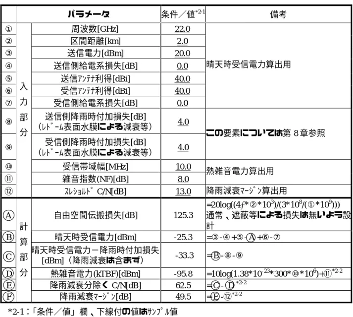 表 2-1  リンクパラメータから降雨減衰マージンを求めた例      パラメータ  条件／値 * 2-1 備考  ①  周波数[GHz]  22.0  ②  区間距離[km]  2.0  ③  送信電力[dBm]  20.0  ④  送信側給電系損失[dB]  0.0  ⑤  送信ｱﾝﾃﾅ利得[dBi]  40.0  ⑥  受信ｱﾝﾃﾅ利得[dBi]  40.0  ⑦  受信側給電系損失[dB]  0.0  晴天時受信電力算出用  ⑧  送信側降雨時付加損失[dB]  （ﾚﾄﾞｰﾑ表面水膜による減衰等） 