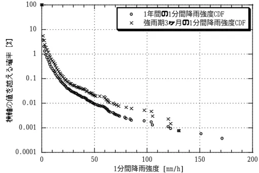 図 2-4  1 年間及び強雨期 3 ヶ月の 1 分間降雨強度 CDF の例  (1 年間は 2002/10/01〜2003/09/30、強雨期 3 ヶ月は 2003/07/01〜2003/09/30) 0.00010.0010.010.11101000501001502001年間の1分間降雨強度CDF強雨期3ヶ月の1分間降雨強度CDF1分間降雨強度 [mm/h]