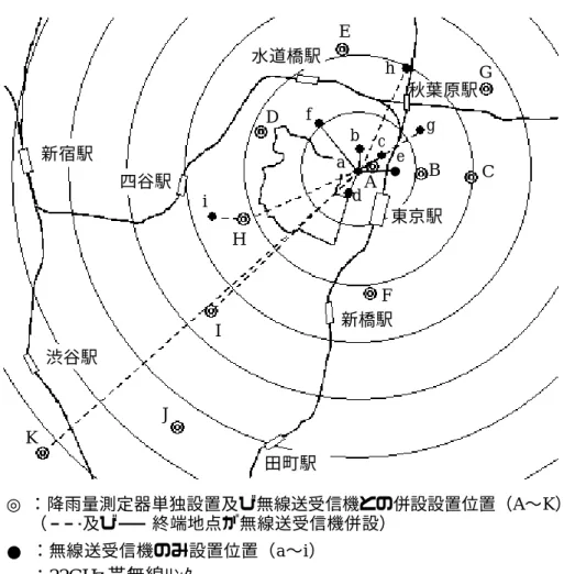 図 3-1  降雨量測定器及び降雨減衰量測定用無線送受信機の配置  3. 2. 1  降雨量測定器の配置  降雨量測定の目的の一つに、降雨減衰確率推定の重要な要素の一つである空間相関特 性の検討がある。このため、短距離から中・長距離までの、さまざまな距離における空間 相関係数を求め解析を行うために、図 3-1 に示すように、東京大手町の周辺、11 地点に気 象庁検定済みの 0.5mm 枡の転倒枡型雨量計を設置し、降雨量測定を行った。また、この うちの B 点には降雨強度計も設置した。正しい空間相関を知るため
