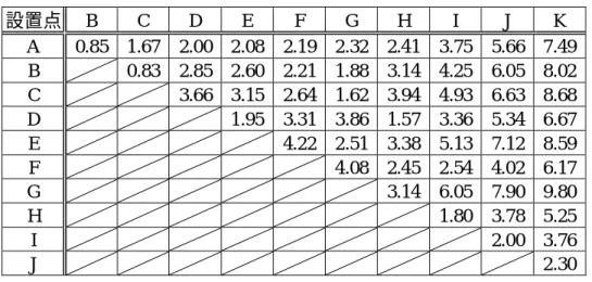 表 3-1  雨量計設置点間距離（単位：km）  設置点  B  C  D  E  F  G  H  I  J  K  A  0.85  1.67  2.00  2.08  2.19  2.32  2.41  3.75  5.66  7.49  B    0.83  2.85  2.60  2.21  1.88  3.14  4.25  6.05  8.02  C      3.66  3.15  2.64  1.62  3.94  4.93  6.63  8.68  D        1.95  3.31