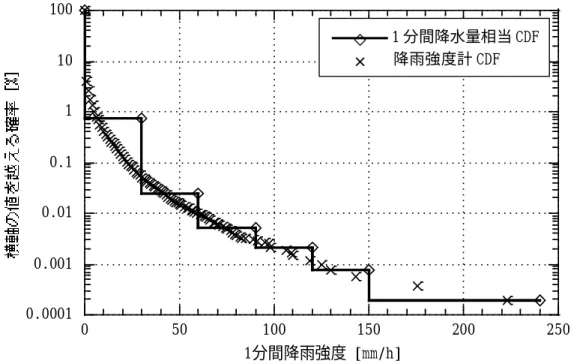 図 4-2  降雨強度計 CDF（1 分間降雨強度 CDF に相当）と 1 分間降水量相当 CDF  （1 分間降水量データを単に単位変換して得た CDF に相当）の比較  以上で明らかなように、 1 分間降水量は 1 分間ごとの降雨量を正しく表してはいないた めに、単純な単位変換では 1 分間降雨強度 CDF と呼べるものとはならない。言い換えれ ば、1 分間降雨強度 CDF を得ることは、正に 1 分間ごとに降った雨量を得ることに帰着 する。このために考案した手法について以降に示す。  4