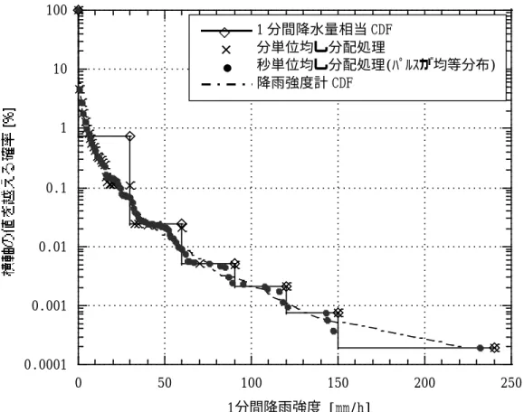 図 4-4   秒単位 ( ﾊﾟﾙｽ均等分布 ) ・分単位均し分配処理後の CDF と降雨強度計 CDF との比較 図 4-5 は、1 分間内のパルスの分布が均等分布であるとした秒単位均し分配処理によ る均し効果が得られない例の一つとして、2002 年 10 月 1 日に観測されたケースを示した ものである。  図 4-5  分単位 0.5mm 検出と秒単位 0.5mm 検出の比較 00.10.20.30.40.50.60.7 0 0.0050.010.0150.020.0250.030.03520:27: