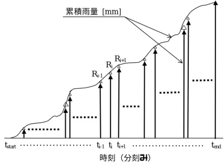 図 4-6  乱数補正を用いた秒単位均し分配処理のイメージ図  以下に、図 4-6 に示した秒単位均し分配処理の考え方を簡単に示す。  − 図 4-6 は均し分配処理の開始時点、即ち降雨量 0 の時点から終了時点までを示している。 太線矢印は、瞬間瞬間の累積降雨量を示し、0.5mm パルスが発生した時刻（分刻み） のみに置かれている。  太線矢印の上にある細線白抜き矢印は、後続する太線矢印がある時刻（分刻み）、即ち 0.5mm パルスが発生した時刻（分刻み）からの分配された降雨量を示し、後続が存在 しない最