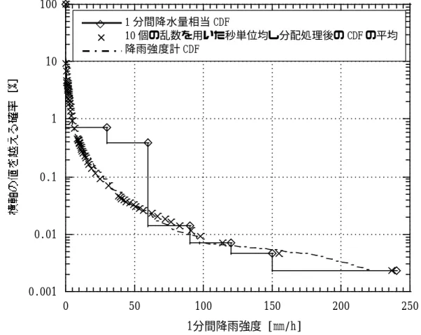 図 4-8 において、擬似 1 分間降水量データに対し 10 個の乱数パターンを用いた秒単位 均し分配処理を行った後に CDF の平均値カーブを求めたものと、降雨強度計 CDF とは、 広い範囲で良い一致が見られており、手法は適正なものであると考えられる。  図 4-9 は、最悪月データとして 2002 年 9 月 21 日〜同年 10 月 20 日の 1 ケ月間の降雨強 度計実測データから擬似 1 分間降水量データを作成したものに対し、先と同様に、10 個 の乱数パターンを用いた秒単位均し分配処理を行った