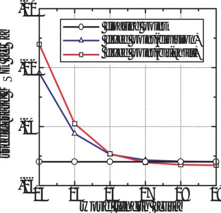 図 2.9: ビット削減による浮動・固定小数点演算の収束特性 (N-LMS)