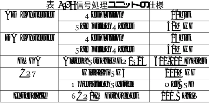 表 3.2: 信号処理ユニットの仕様 AD converter Resolution 12bit