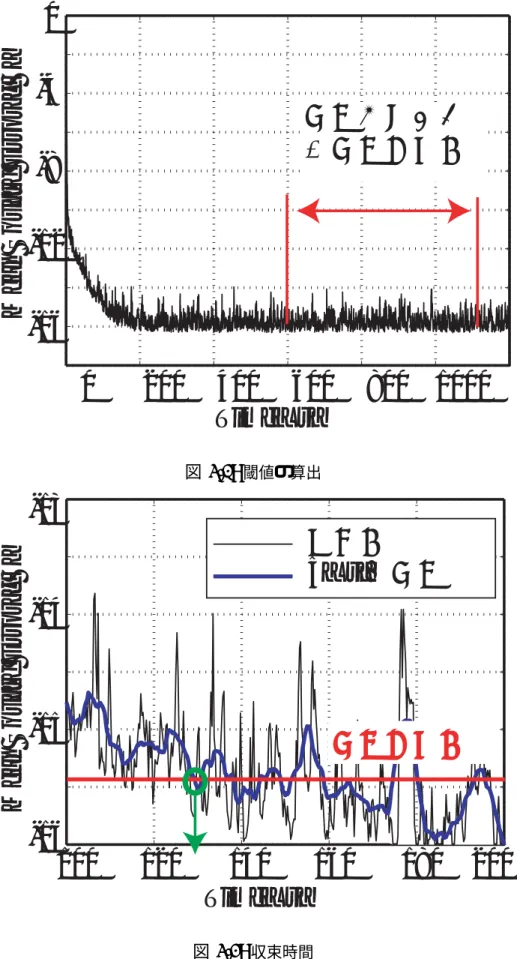 図 3.2: 収束時間