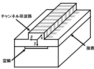 Fig. 1.13  SHG device with a ridge-type channel waveguide fabricated by dry etching  method