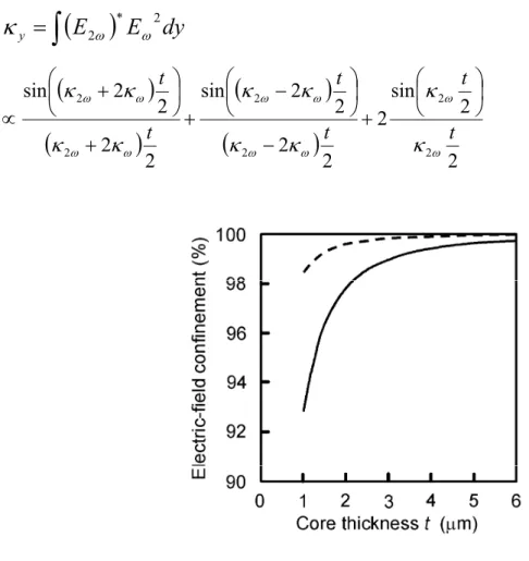 Fig. 2.6    Electric-field confinement of the fundamental and SHG waves (solid and dashed curves, respectively) as a function of core thickness