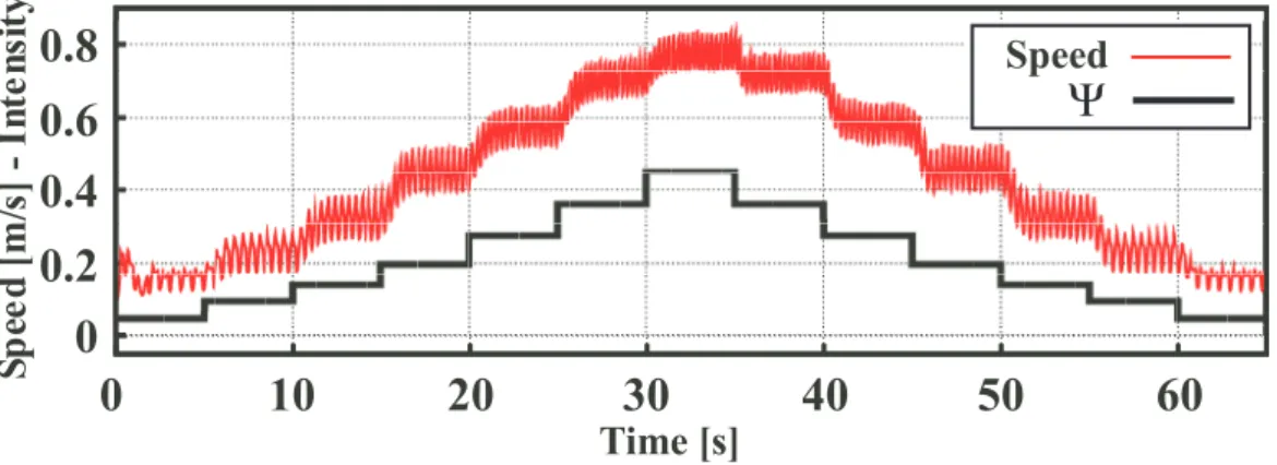 Figure 3.11: Changes of walking speed related to the level of the control input Ψ.