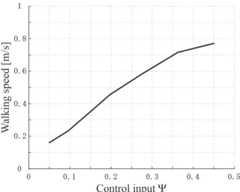 Figure 3.12: Relationship between the control input Ψ and the walking speed.