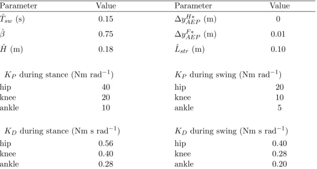 Table 4.3: Values of the parameters used to generate the walking pattern of Figure 4.9