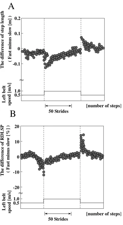 Figure 2.4: The step length difference (A) and RDLSP (ratio of the double legs stance period) difference (B) in normal subject split-belt treadmill walking are shown