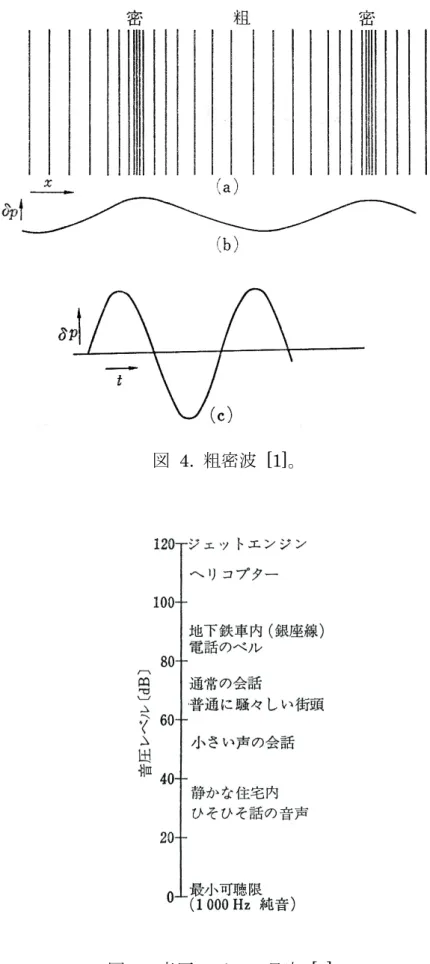 図  4.  粗密波  [1] 。