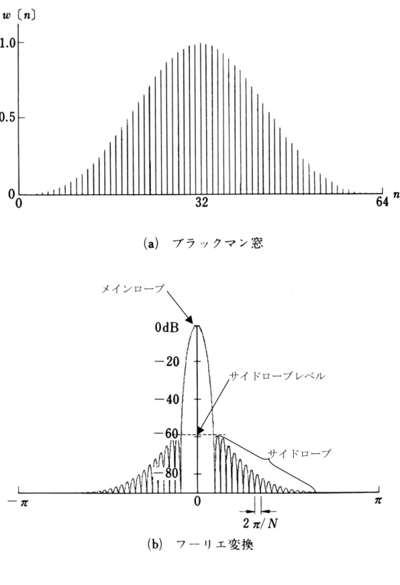 図  7.  ブラックマン窓とそのフーリエ変換の対数振幅（ N =64 ） [8] 。