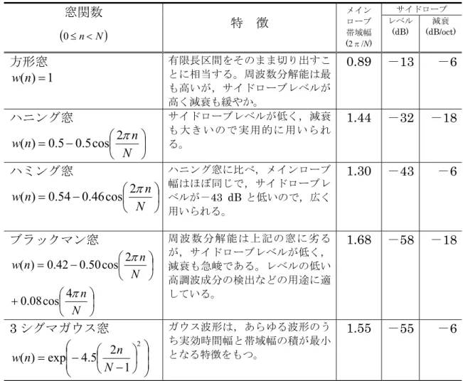 表  1.  窓関数の例。 サイドローブ  窓関数   0  n  N  特  徴  メイン ローブ 帯域幅  (2π/N) レベル (dB)  減衰  (dB/oct) 方形窓 1)(nw 有限長区間をそのまま切り出すことに相当する。周波数分解能は最 も高いが，サイドローブレベルが 高く減衰も緩やか。 0.89  － 13  － 6 ハニング窓  Nnnw2cos5.05.0)( サイドローブレベルが低く，減衰も 大き いので 実用 的に用 いら れる。  1.44  － 32