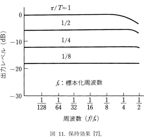 図 11. 保持効果 [7]。  2.3.1.3   帯域制限フィルタ 原信号の帯域が予め制限されている場合や標本化周波数を充分高く設定で きる場合は必要ないが，一般には，標本化に先立ち標本化定理を満足するよう に標本化周波数の 1/2 以内の帯域制限を行う。帯域制限が不完全だと標本化周 波数の 1/2 以上の信号成分が折り返された形で帯域内に現れる。この現象は折 り返し（ aliasing ）と呼ばれ，一度生じた折り返し雑音を後処理で取り除くこ とは不可能である。 2.3.1.4   オーバサンプリング 