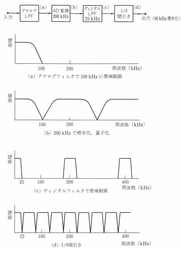 図  12.  オーバサンプリングを用いた A/D 変換の例  [7] 。