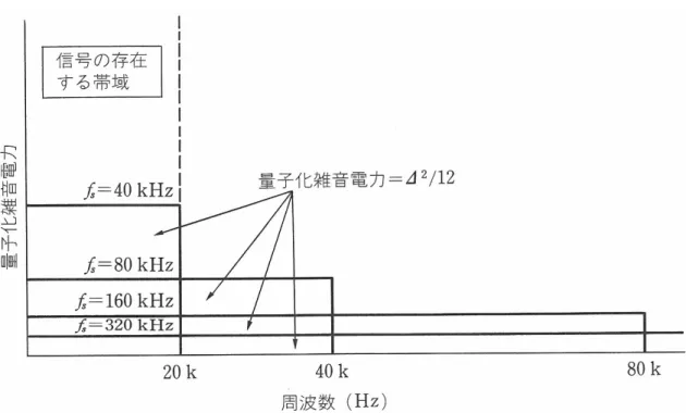 図  13.  標本化周波数 f s による量子化雑音分布の変化  [7] 。