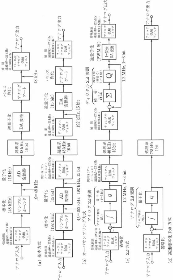 図 14. 各種のA/D，D/A変換方式 [7]。