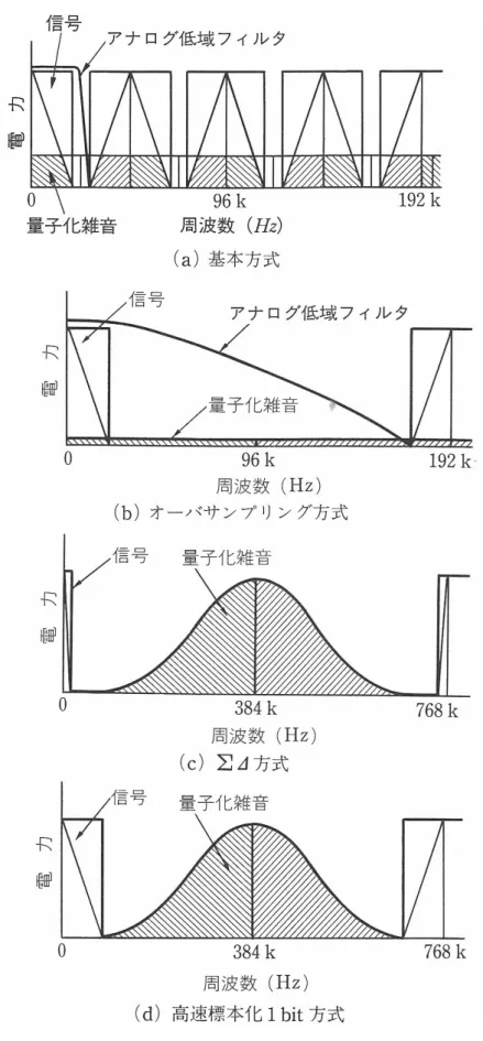 図 15. 変換方式と周波数スペクトル [7]。 