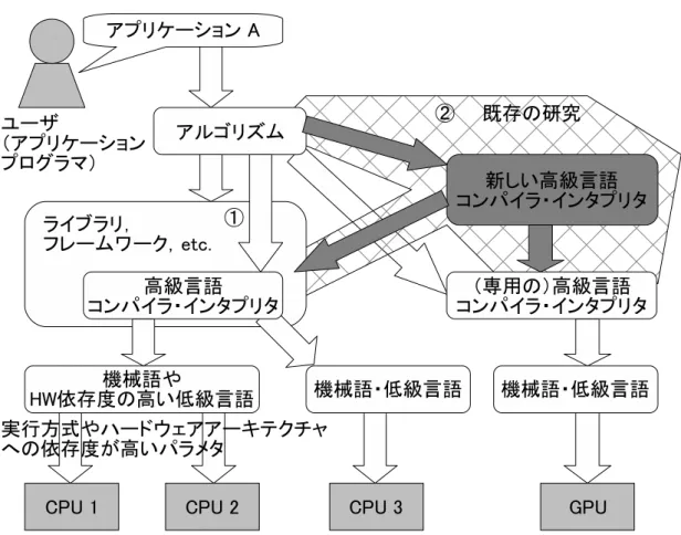図 1: 既存の CPU 向けプログラミング環境と GPU