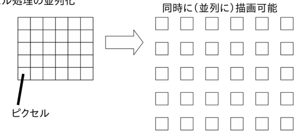 図 2: 画像処理と並列計算
