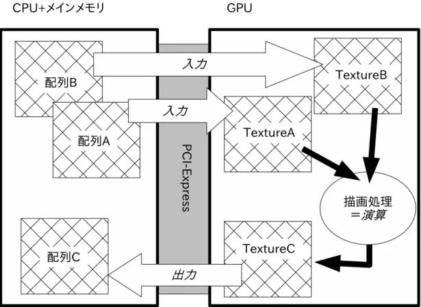 図 3: 画像描画処理と汎用演算
