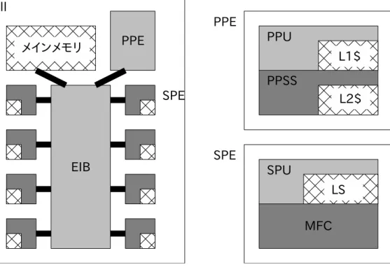 図 6: Cell のハードウェア構成図