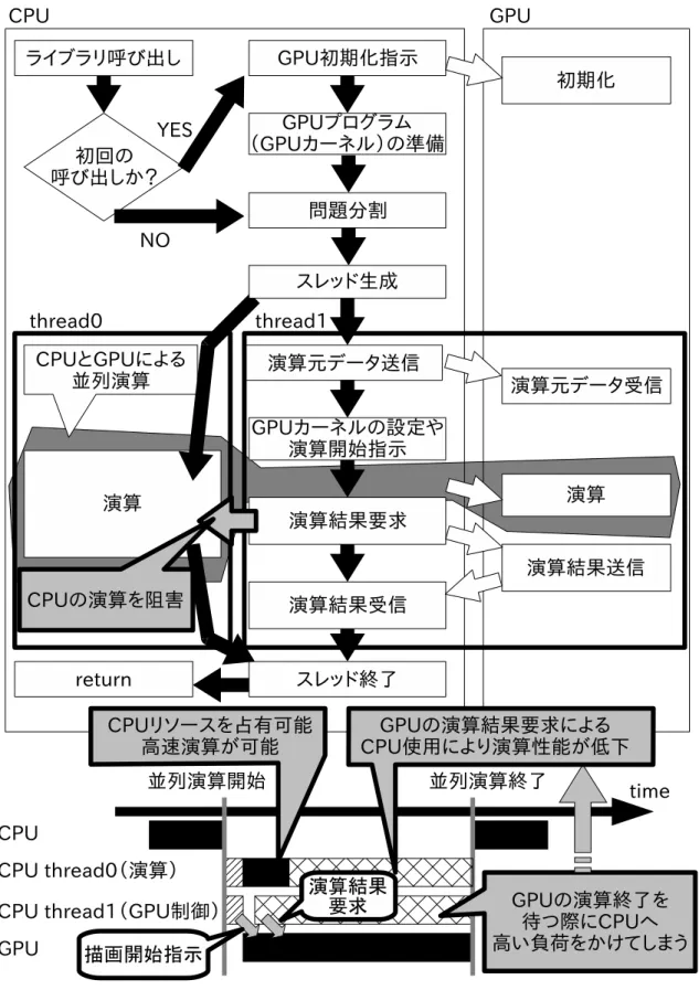 図 12: スレッドを用いた並列実行の失敗例