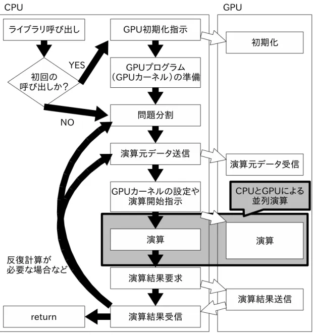 図 13: 提案するライブラリの構造