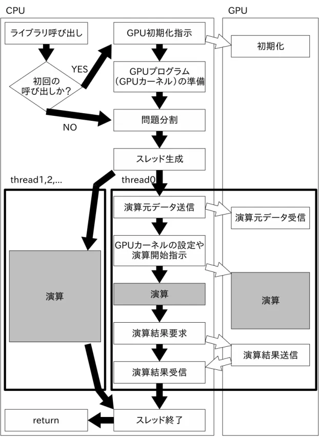 図 14: 複数 CPU を用いた実装の例 1